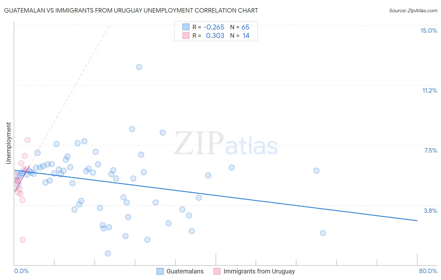 Guatemalan vs Immigrants from Uruguay Unemployment