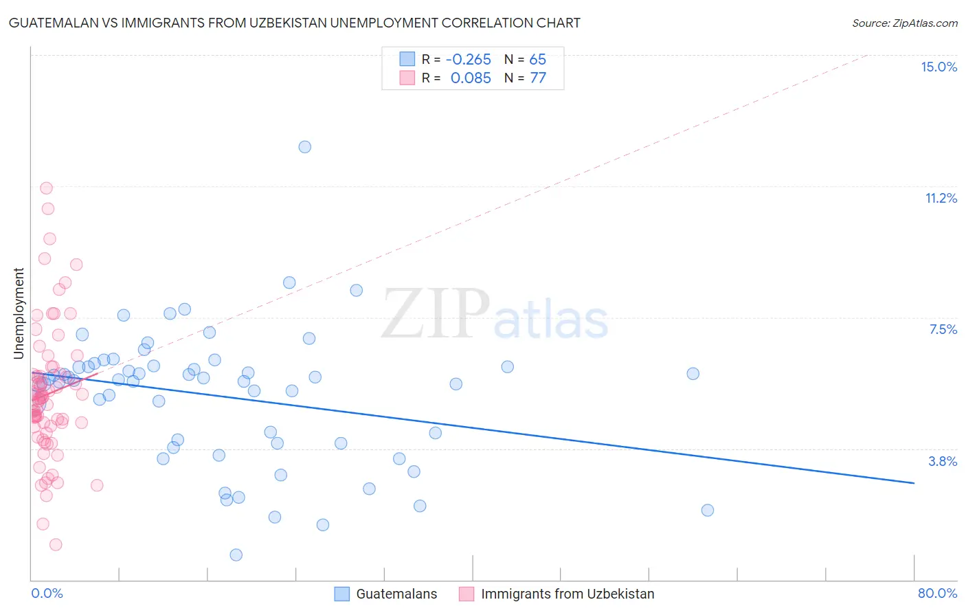 Guatemalan vs Immigrants from Uzbekistan Unemployment