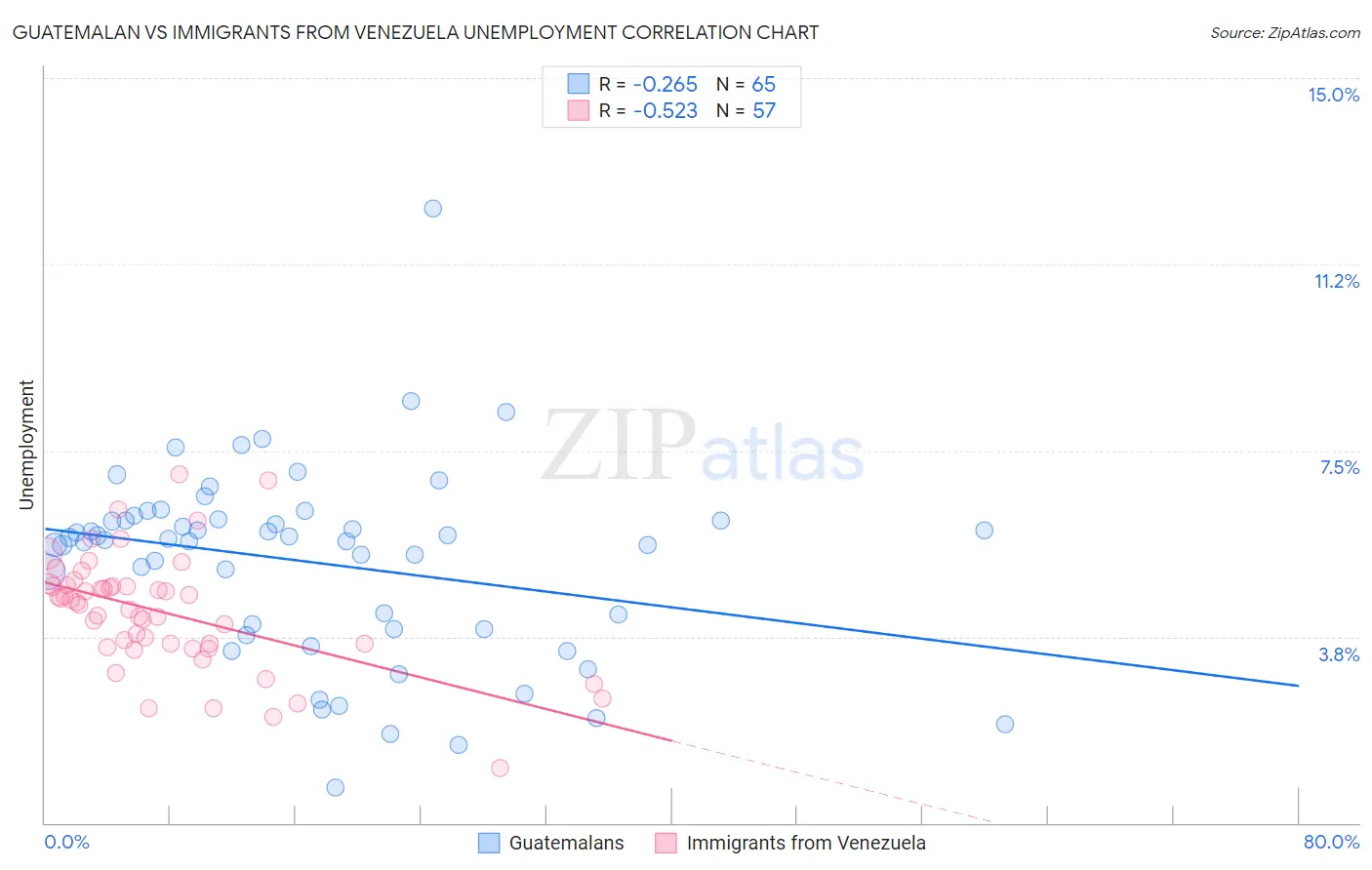 Guatemalan vs Immigrants from Venezuela Unemployment