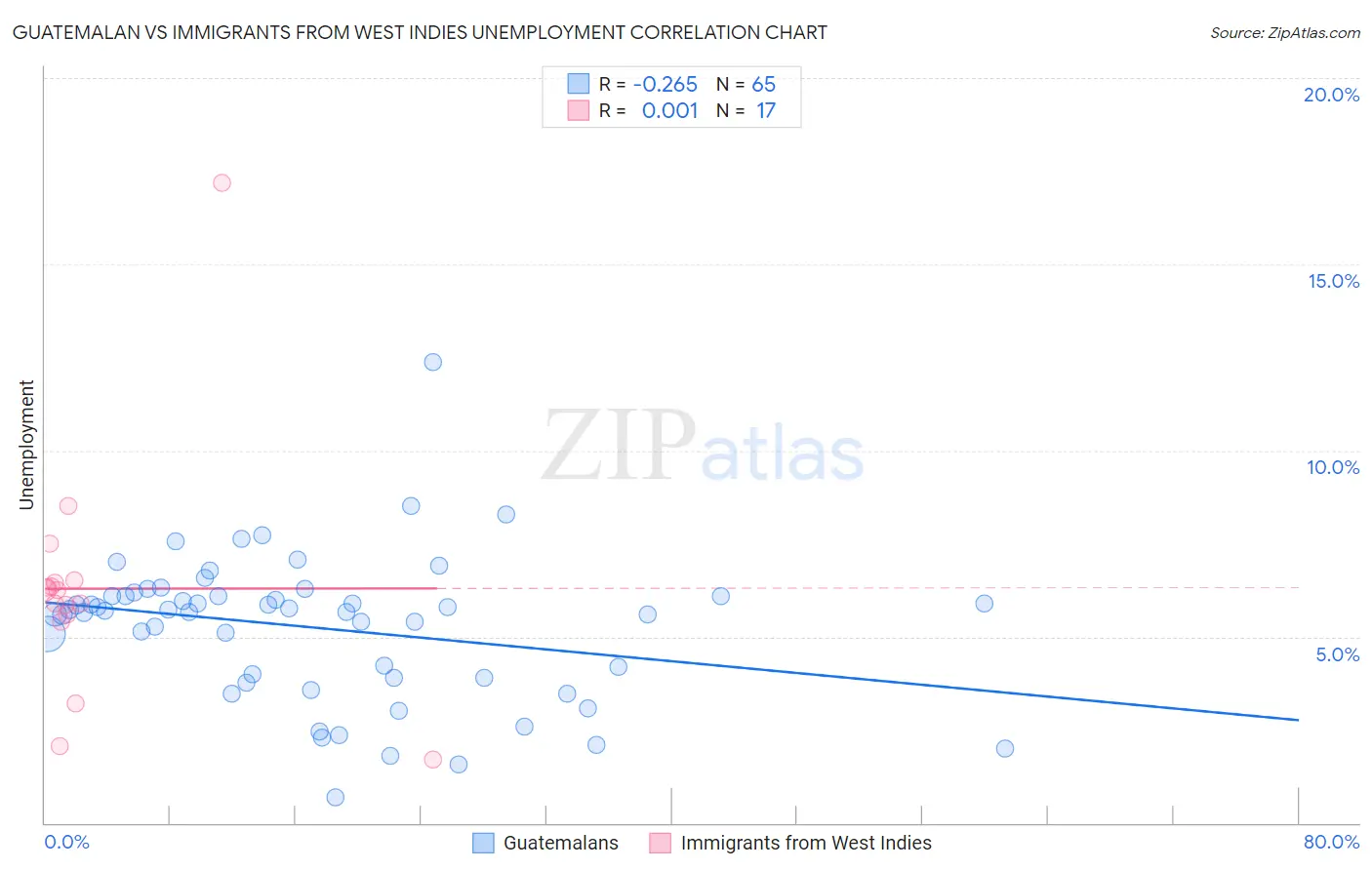 Guatemalan vs Immigrants from West Indies Unemployment