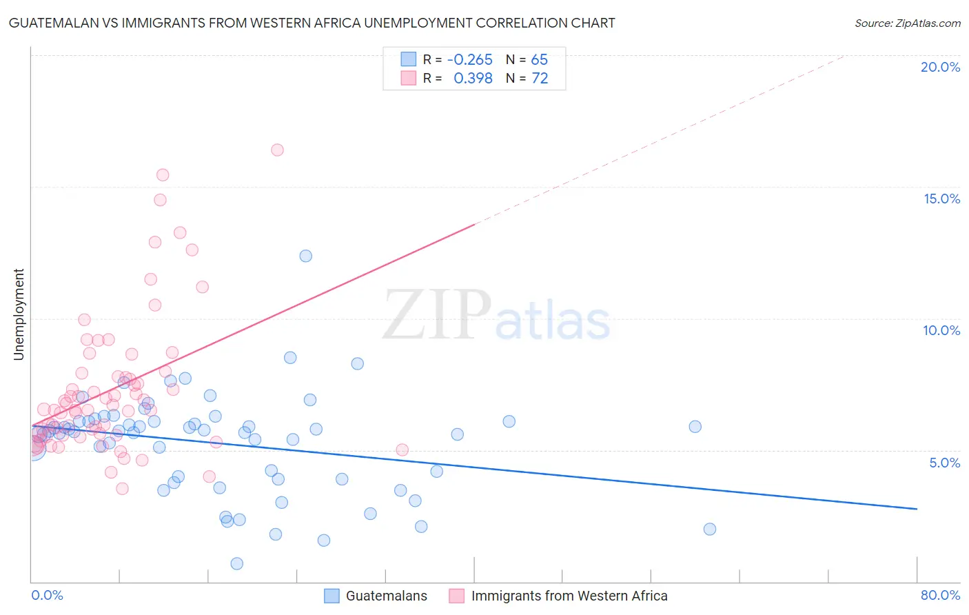 Guatemalan vs Immigrants from Western Africa Unemployment