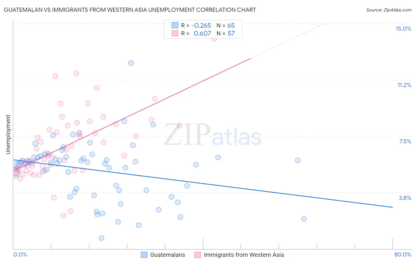 Guatemalan vs Immigrants from Western Asia Unemployment