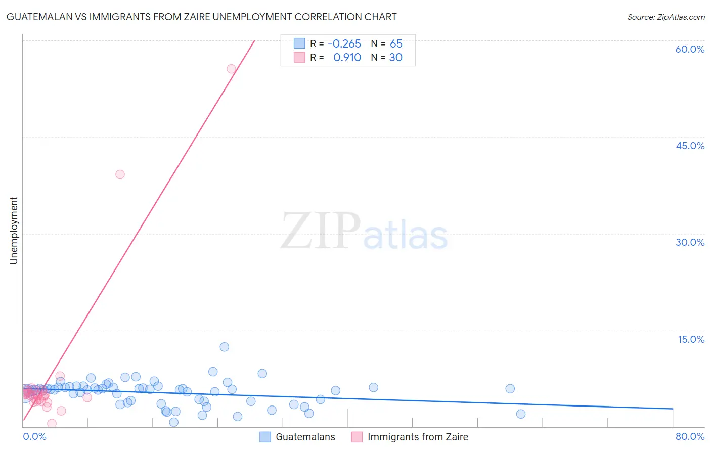 Guatemalan vs Immigrants from Zaire Unemployment