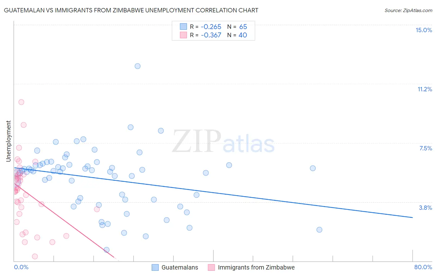 Guatemalan vs Immigrants from Zimbabwe Unemployment