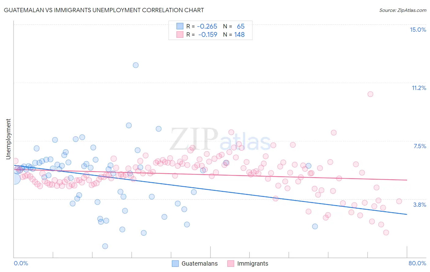 Guatemalan vs Immigrants Unemployment