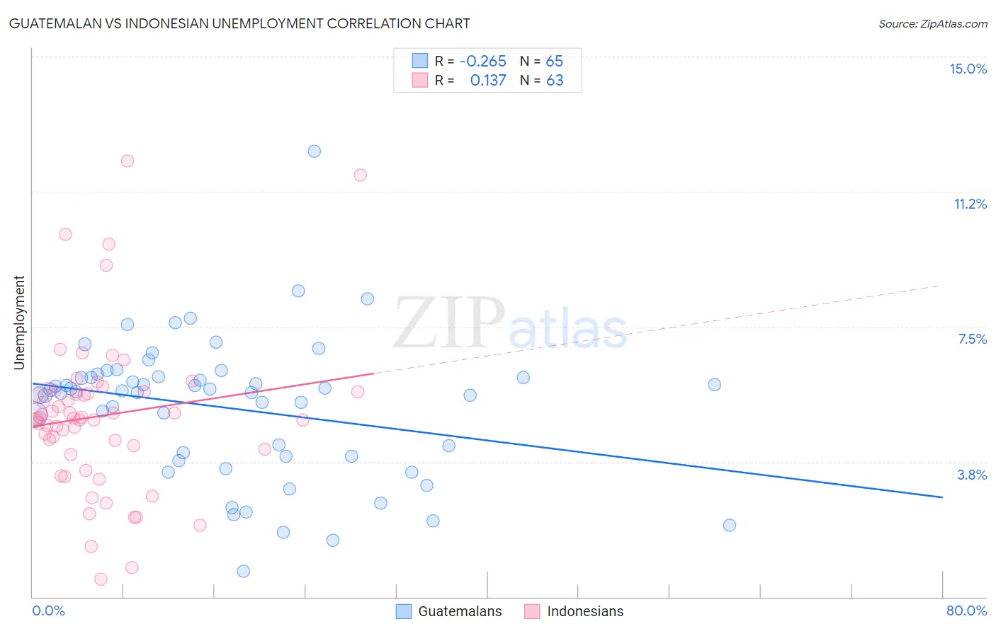 Guatemalan vs Indonesian Unemployment