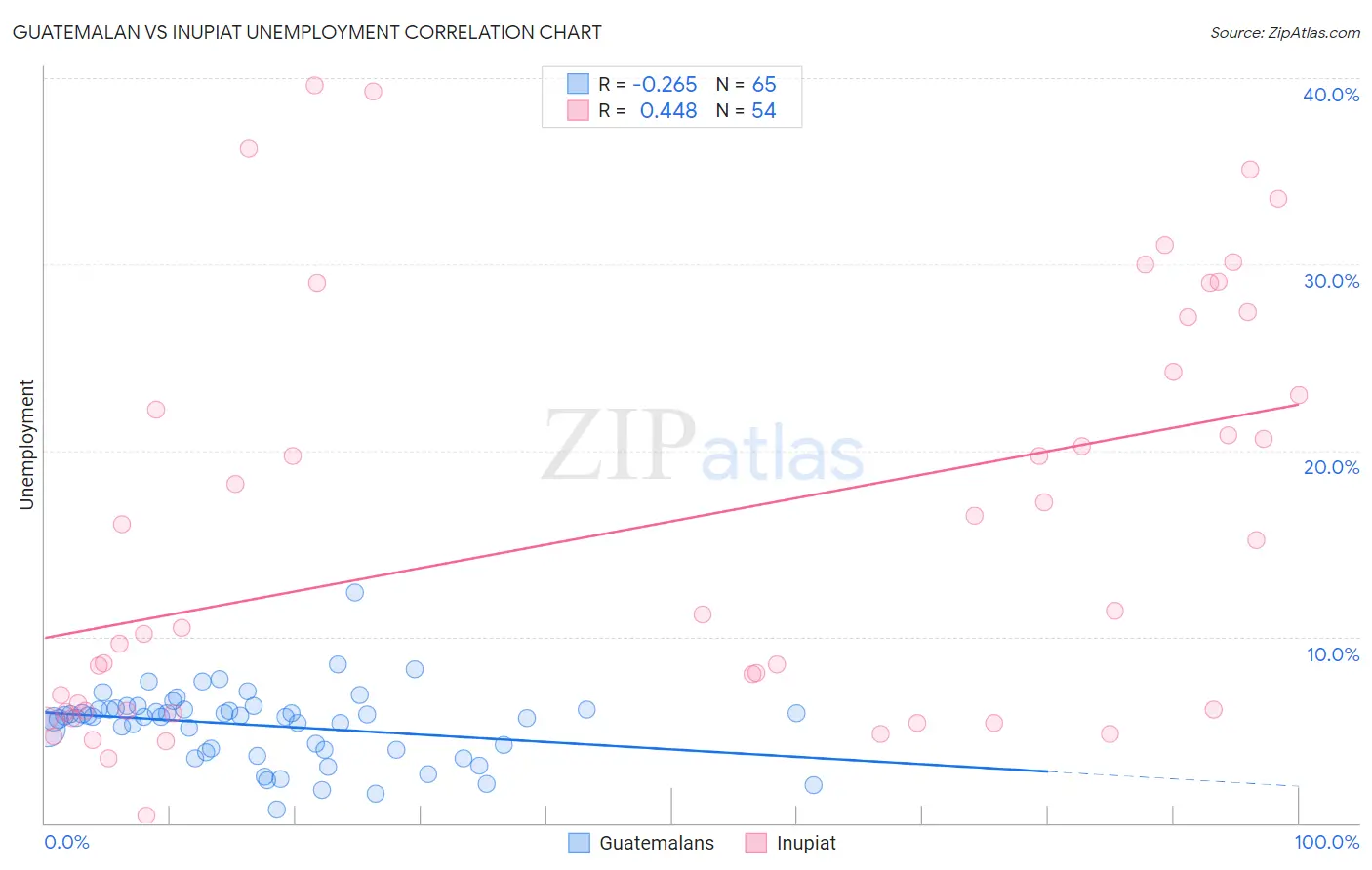 Guatemalan vs Inupiat Unemployment