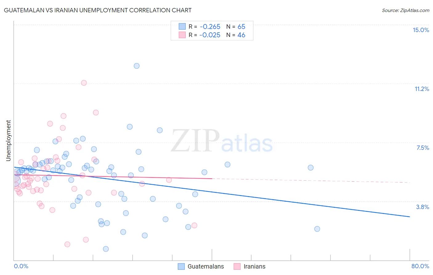 Guatemalan vs Iranian Unemployment