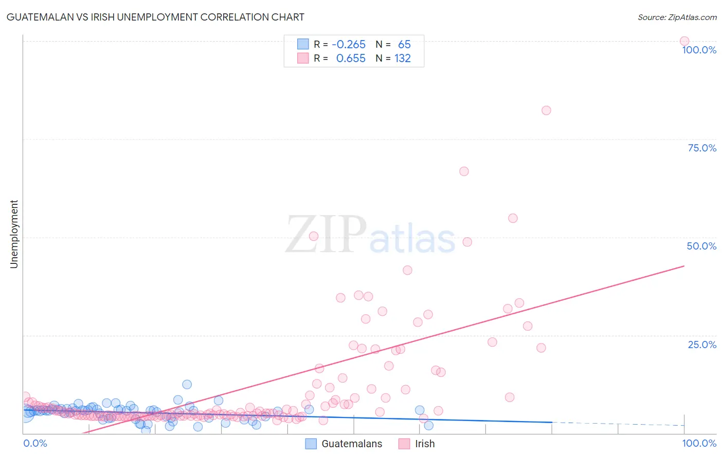 Guatemalan vs Irish Unemployment