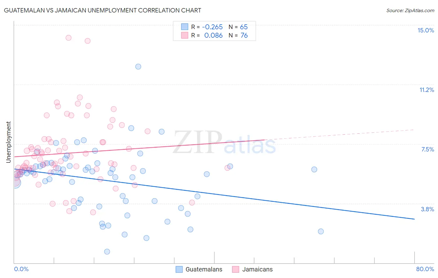 Guatemalan vs Jamaican Unemployment