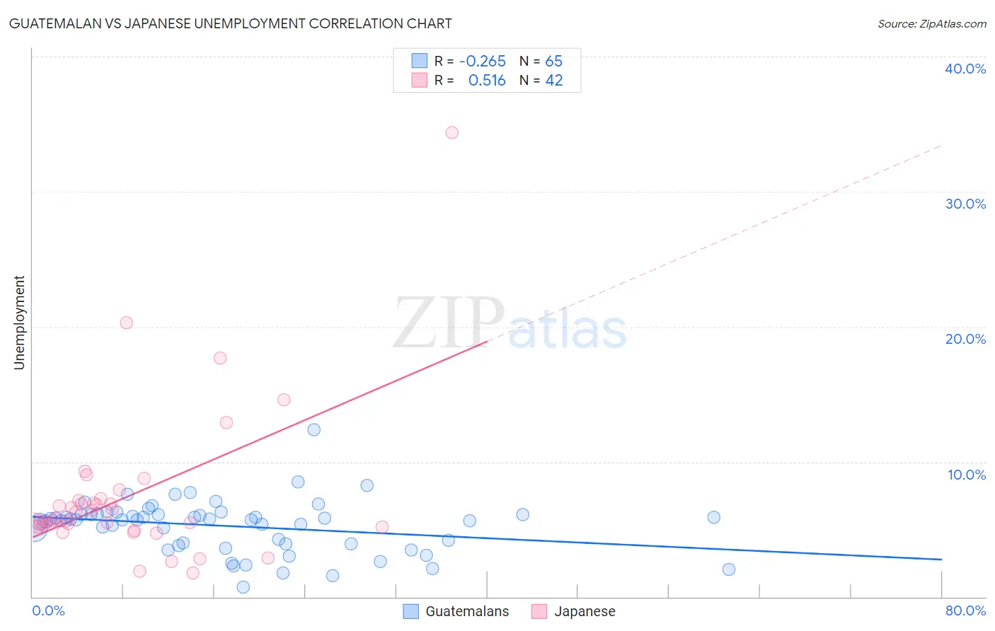 Guatemalan vs Japanese Unemployment