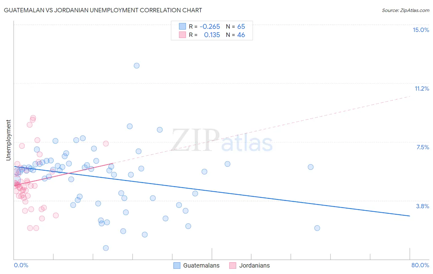 Guatemalan vs Jordanian Unemployment