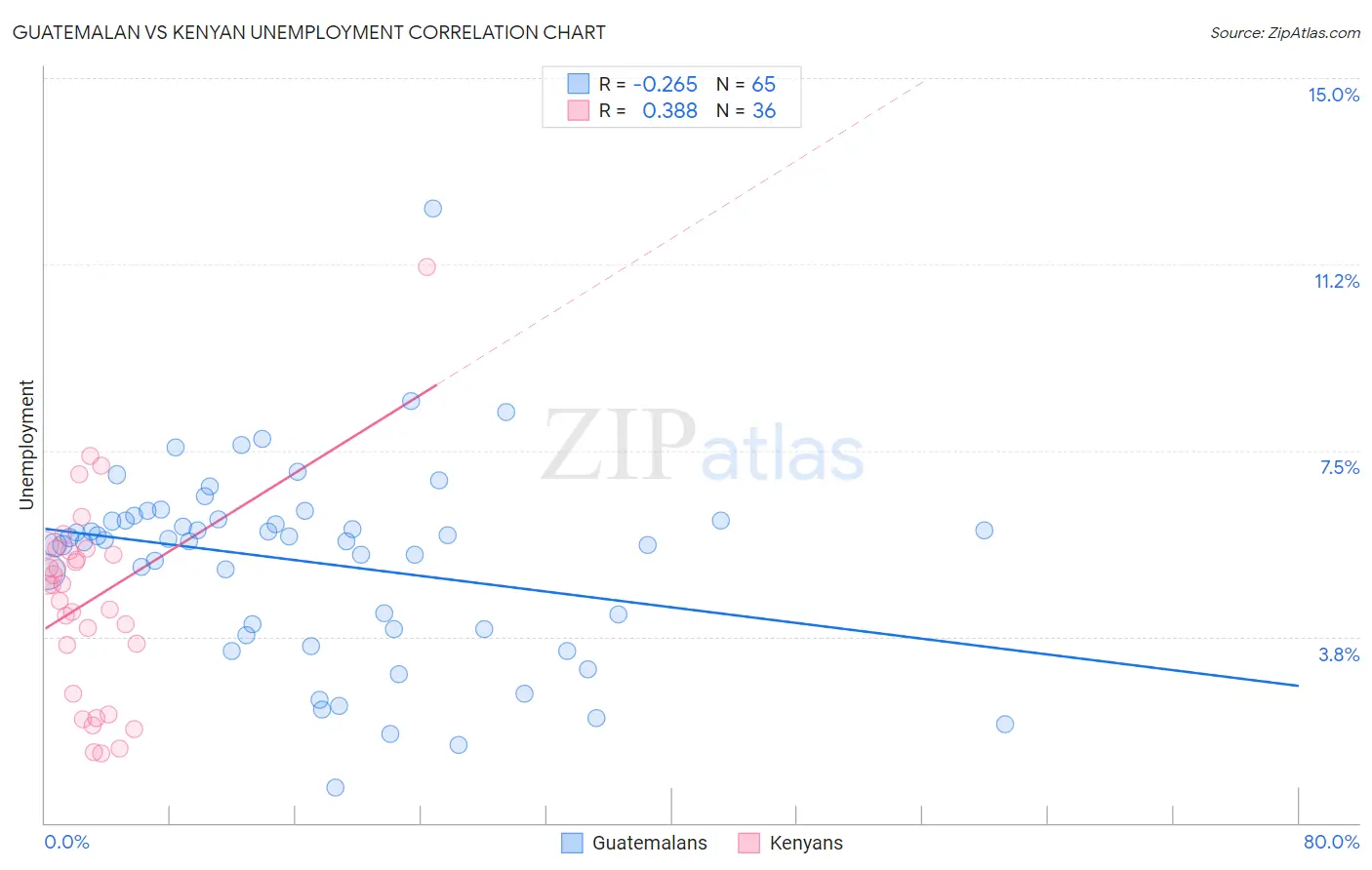 Guatemalan vs Kenyan Unemployment