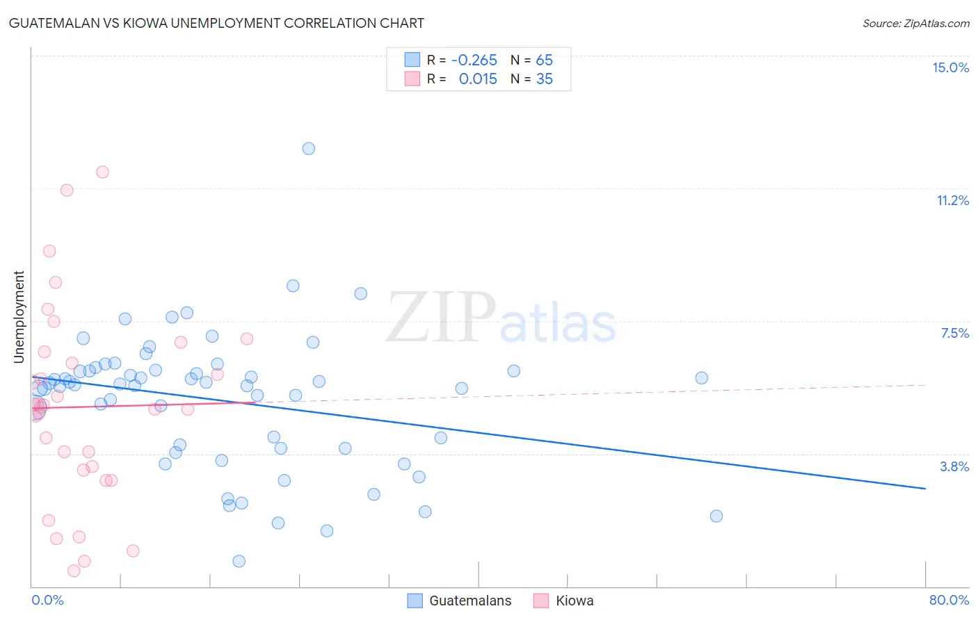 Guatemalan vs Kiowa Unemployment