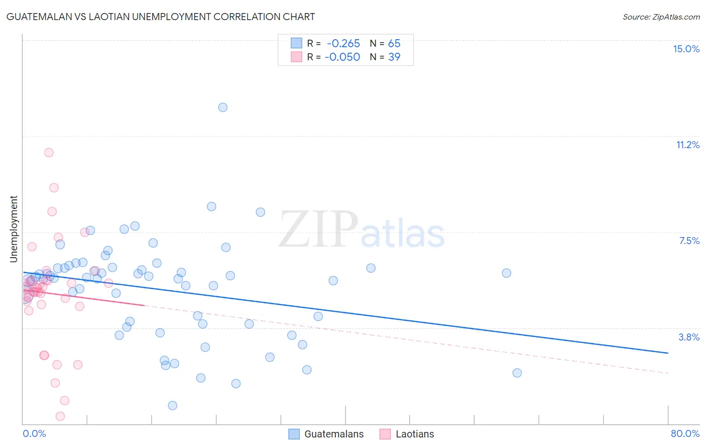 Guatemalan vs Laotian Unemployment