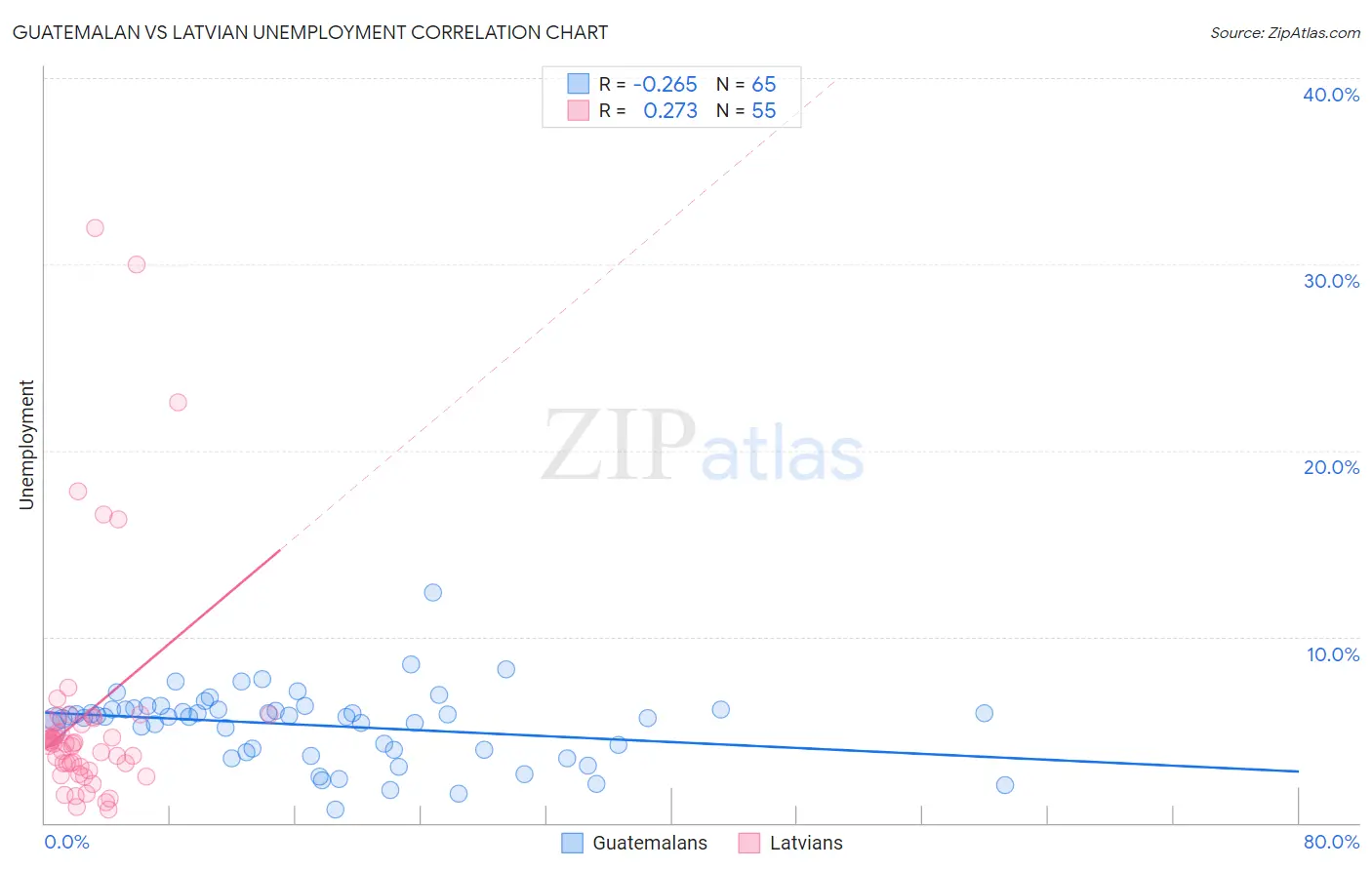 Guatemalan vs Latvian Unemployment