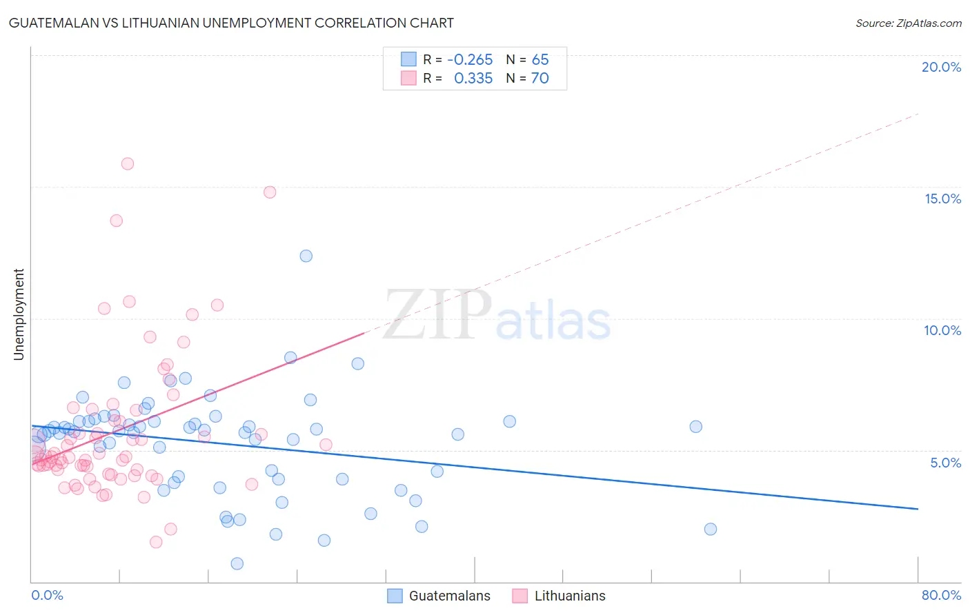 Guatemalan vs Lithuanian Unemployment