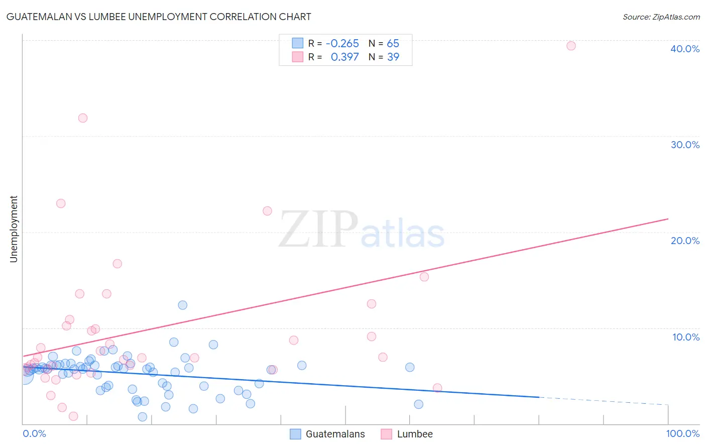 Guatemalan vs Lumbee Unemployment