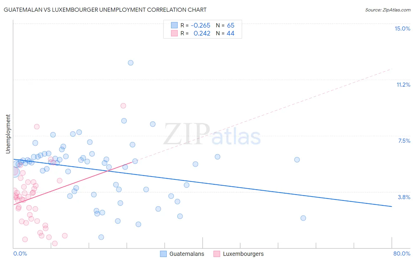 Guatemalan vs Luxembourger Unemployment