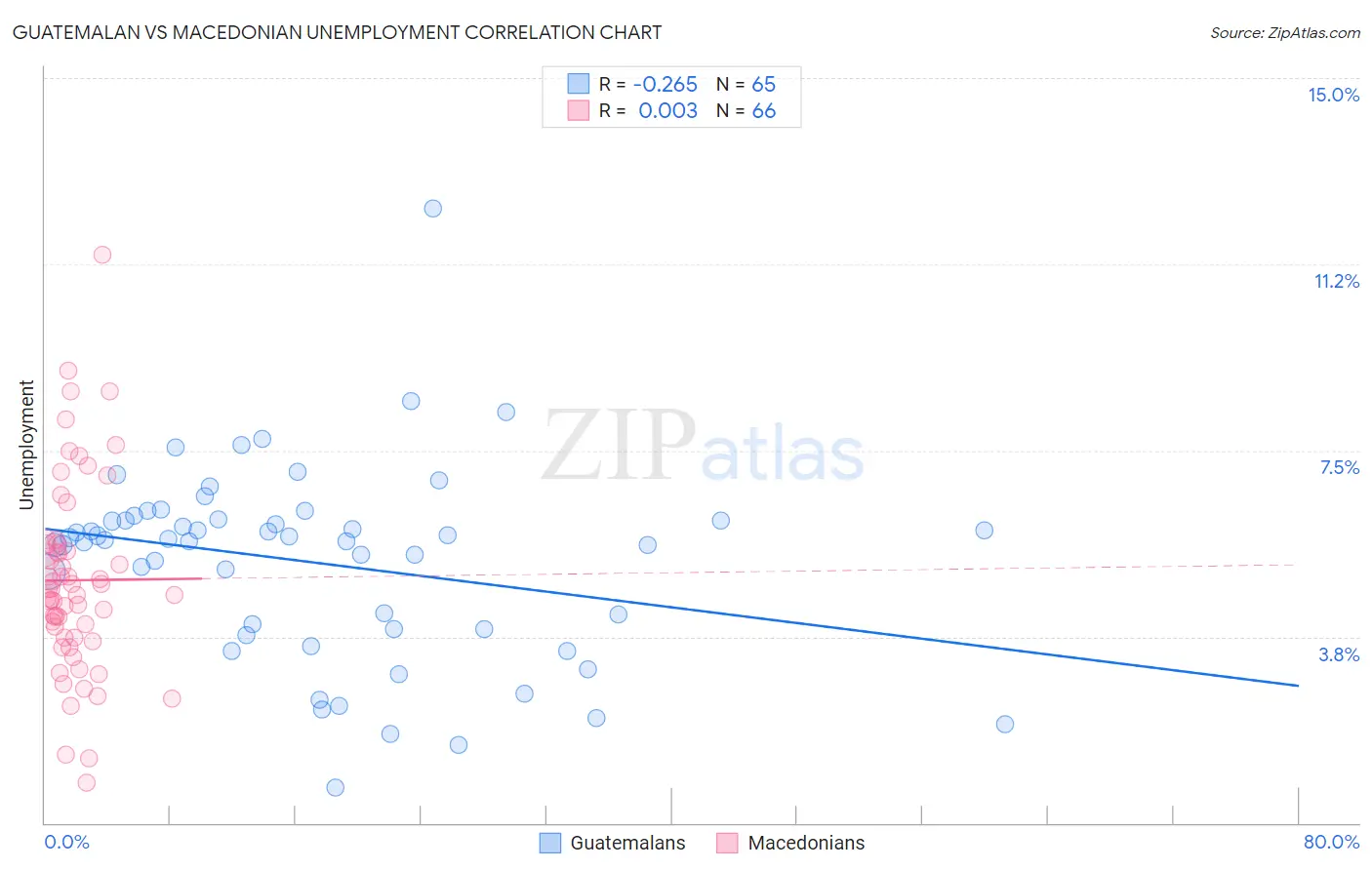 Guatemalan vs Macedonian Unemployment