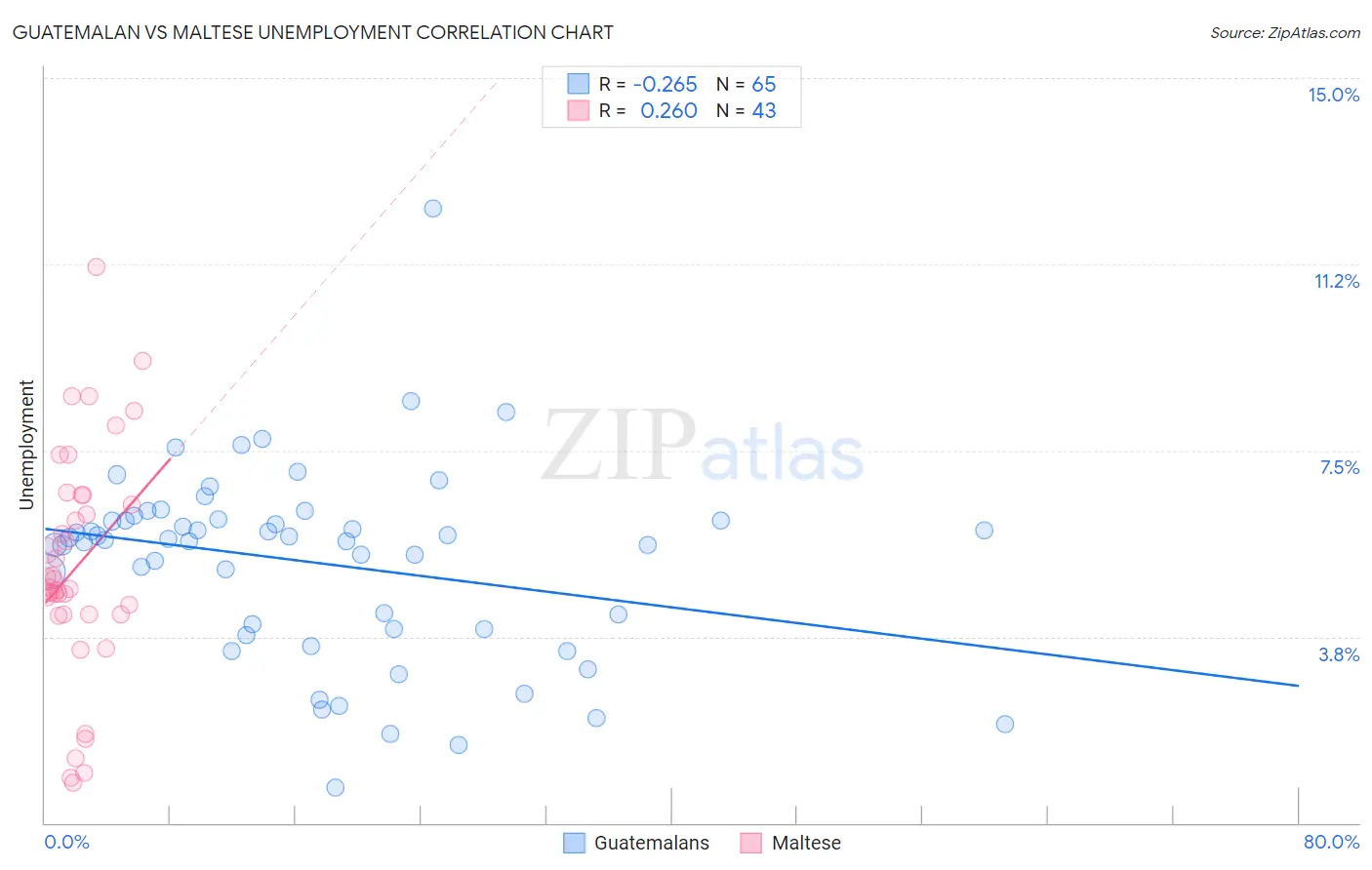 Guatemalan vs Maltese Unemployment