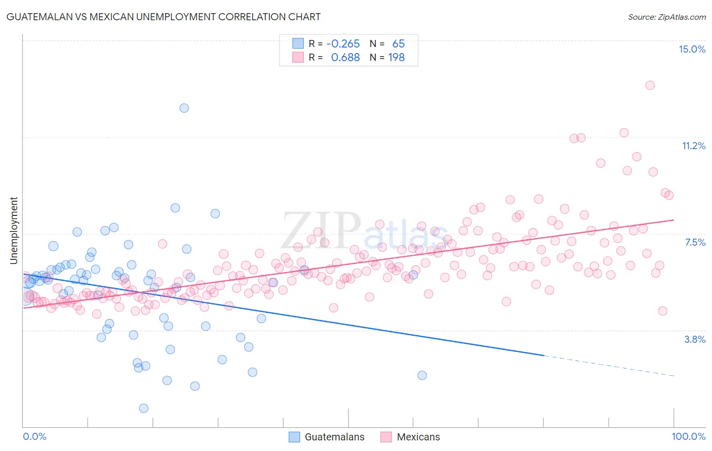 Guatemalan vs Mexican Unemployment