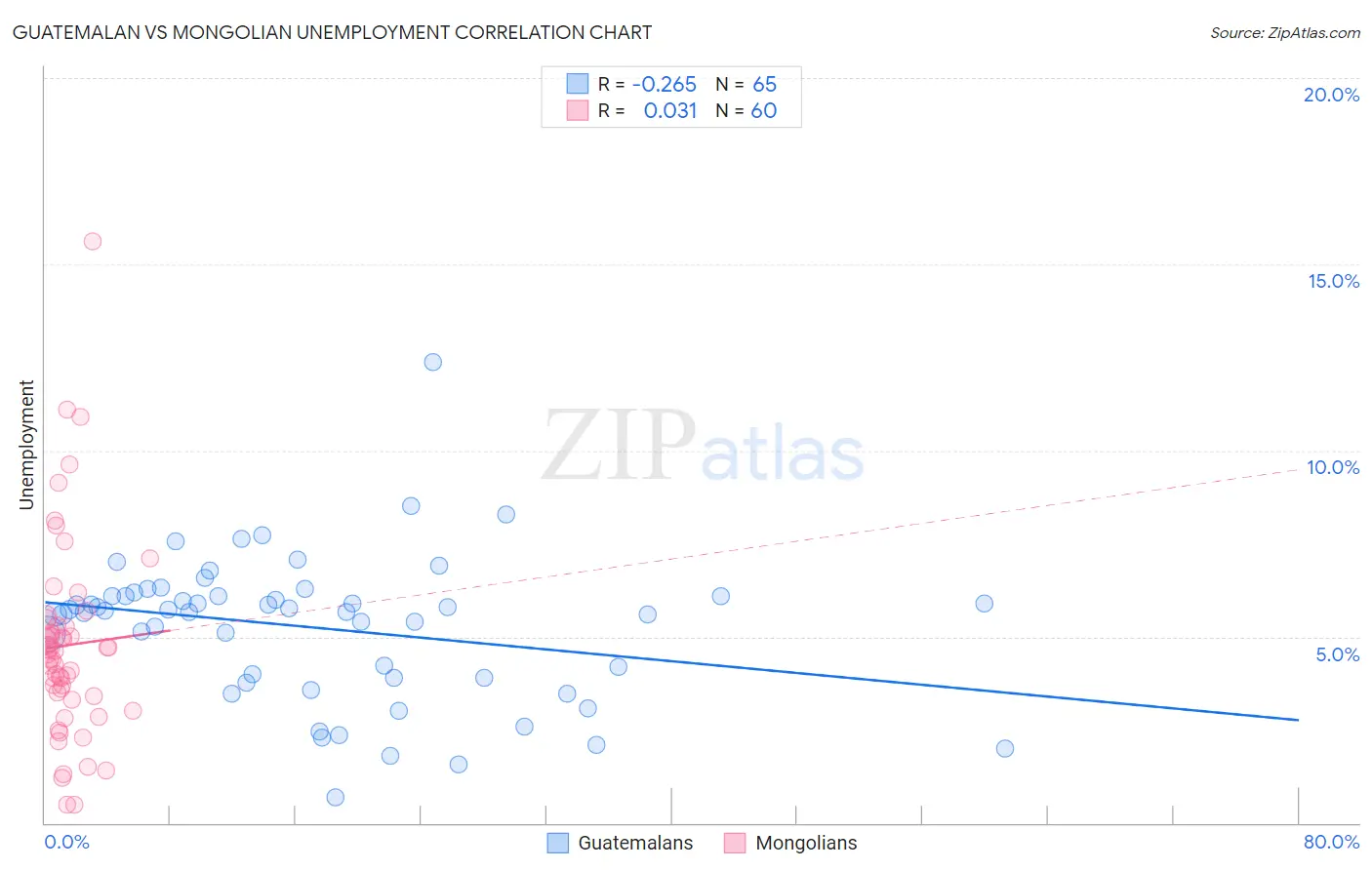 Guatemalan vs Mongolian Unemployment