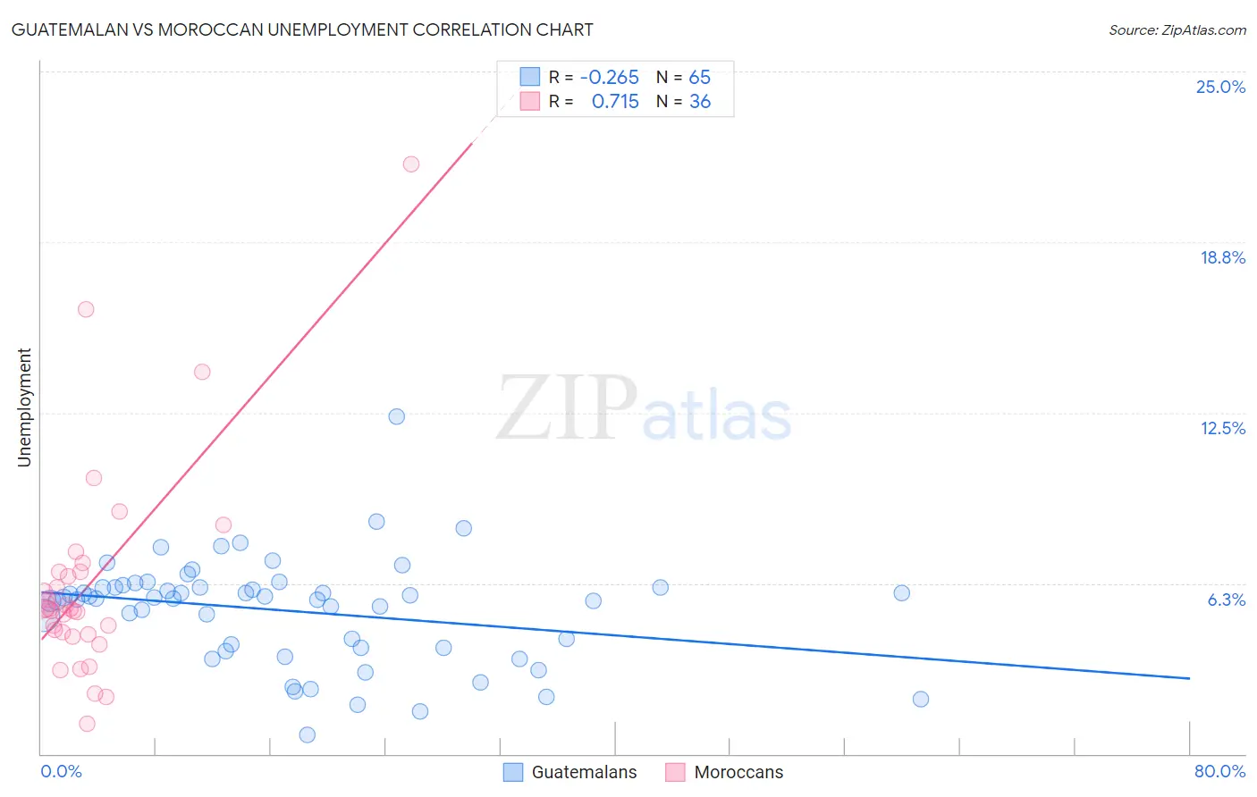 Guatemalan vs Moroccan Unemployment