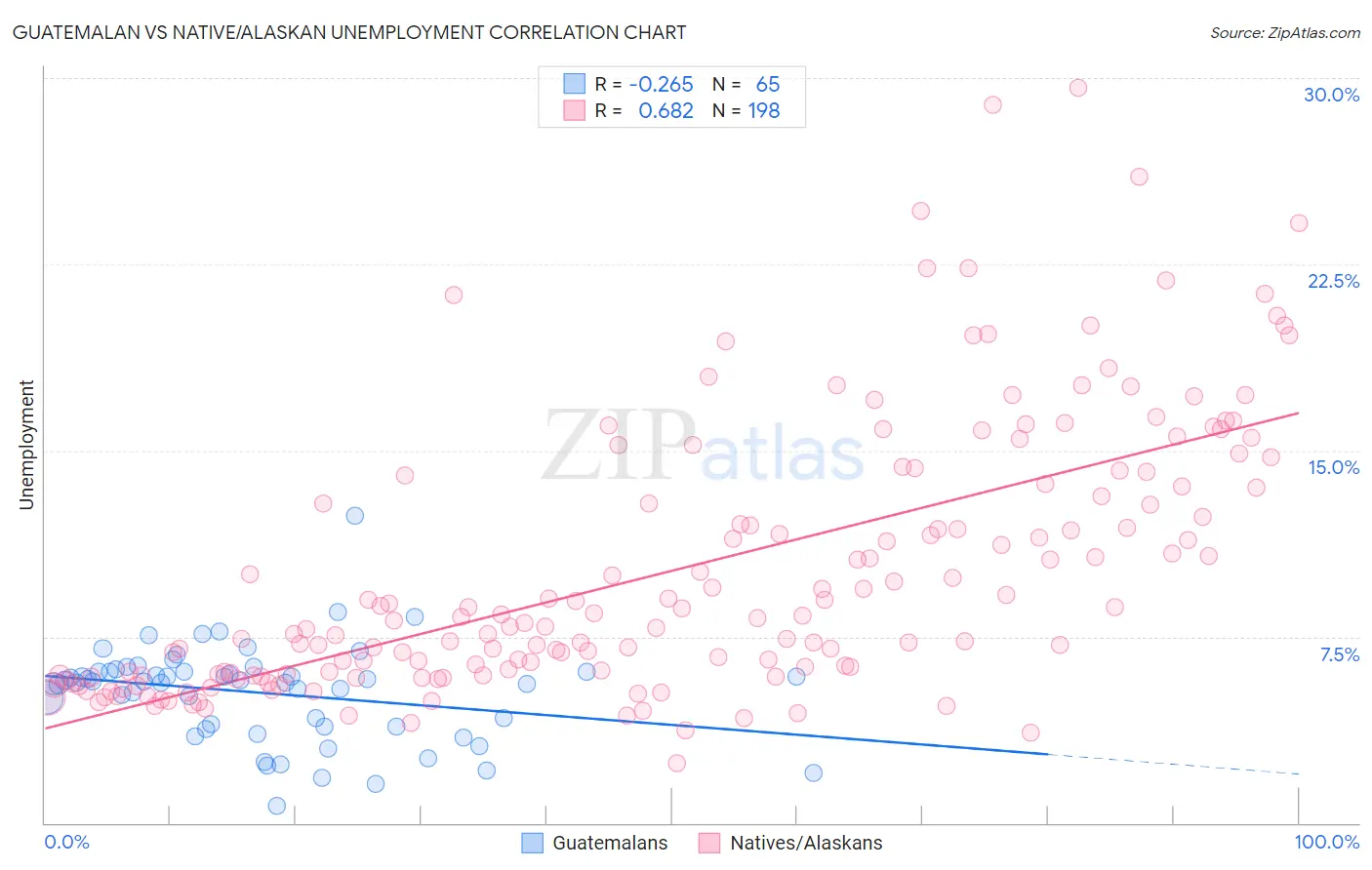 Guatemalan vs Native/Alaskan Unemployment