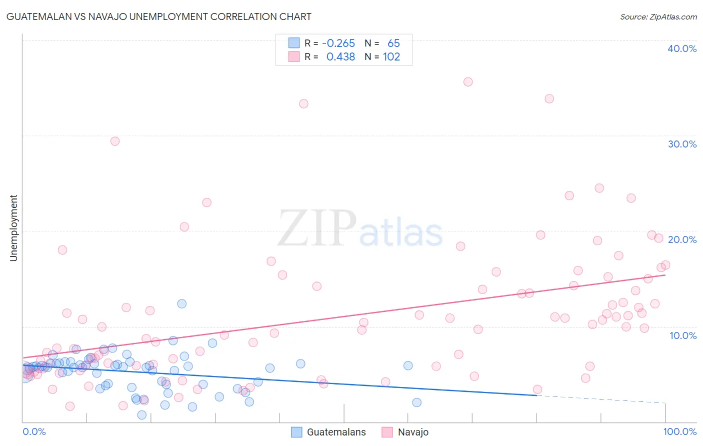 Guatemalan vs Navajo Unemployment