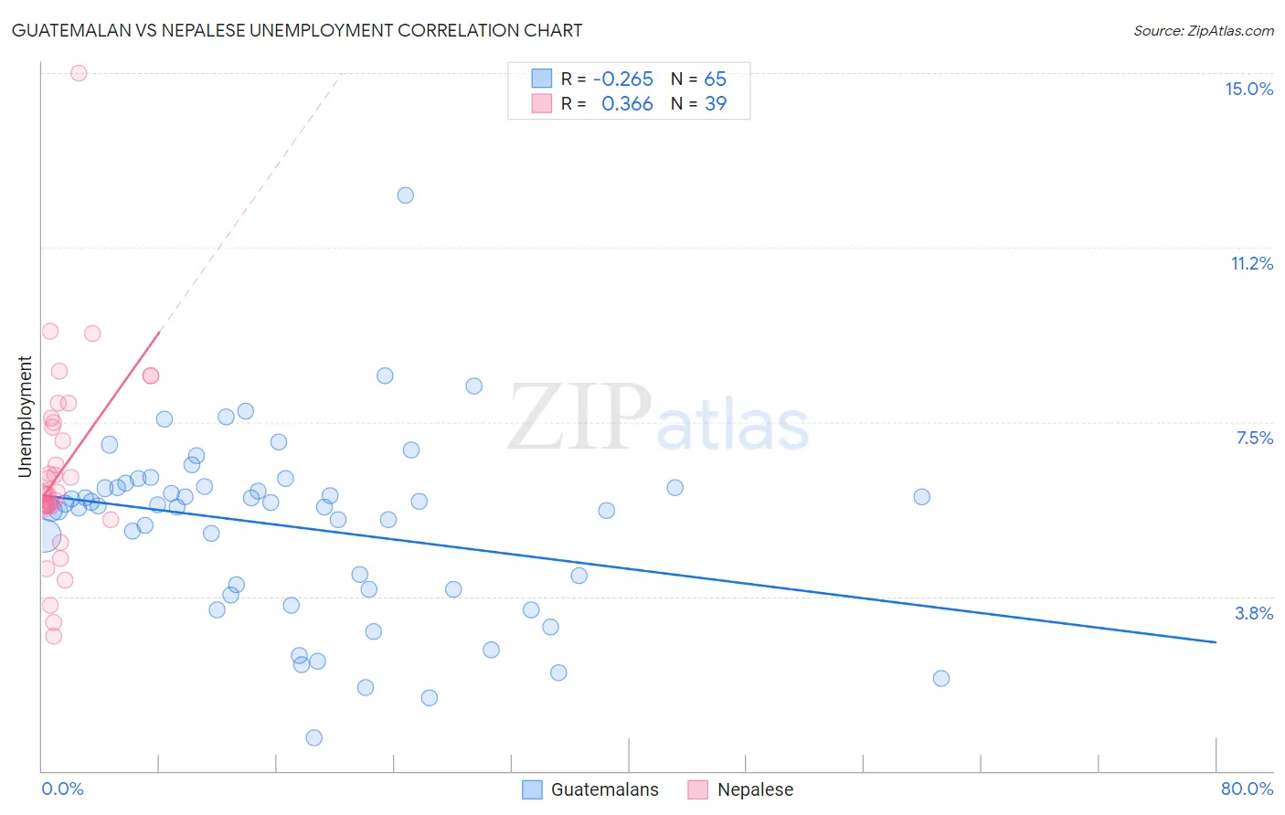 Guatemalan vs Nepalese Unemployment