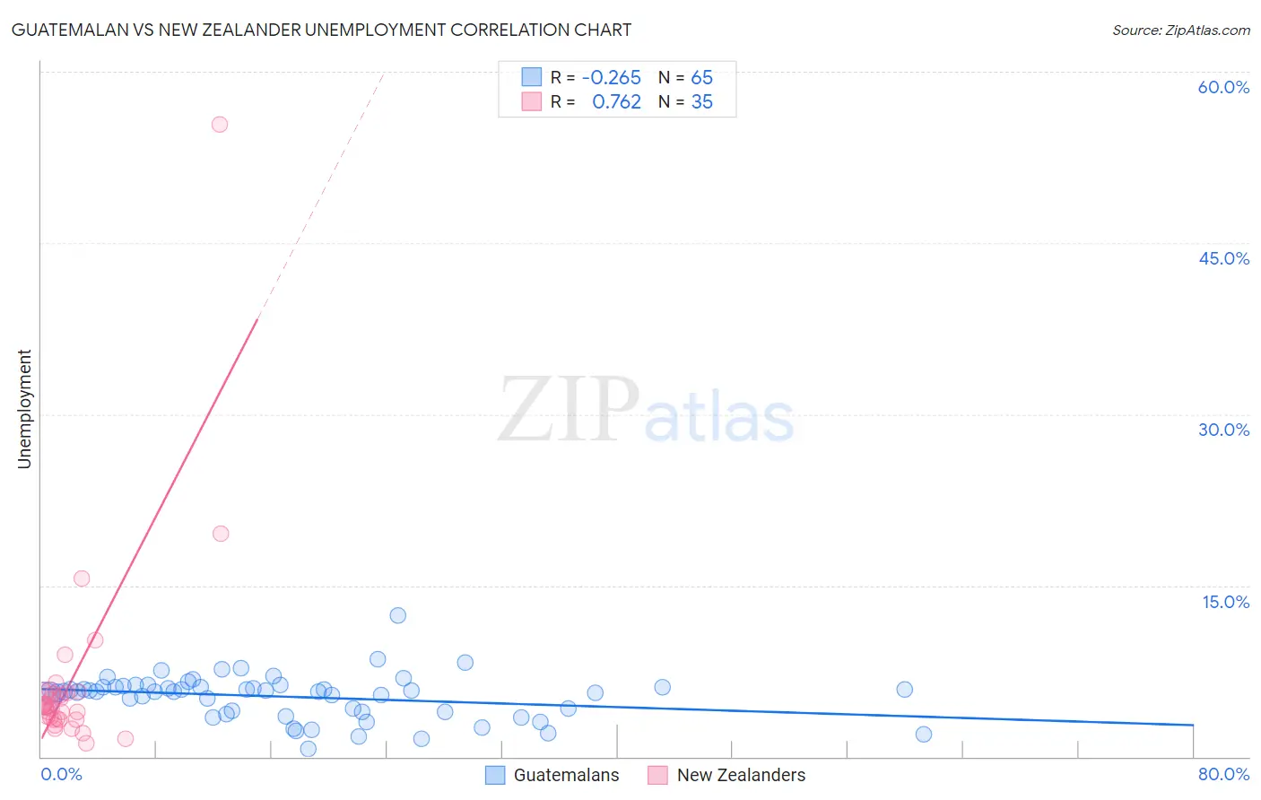 Guatemalan vs New Zealander Unemployment