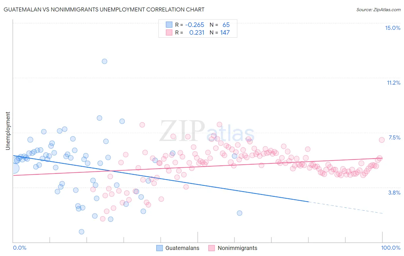 Guatemalan vs Nonimmigrants Unemployment