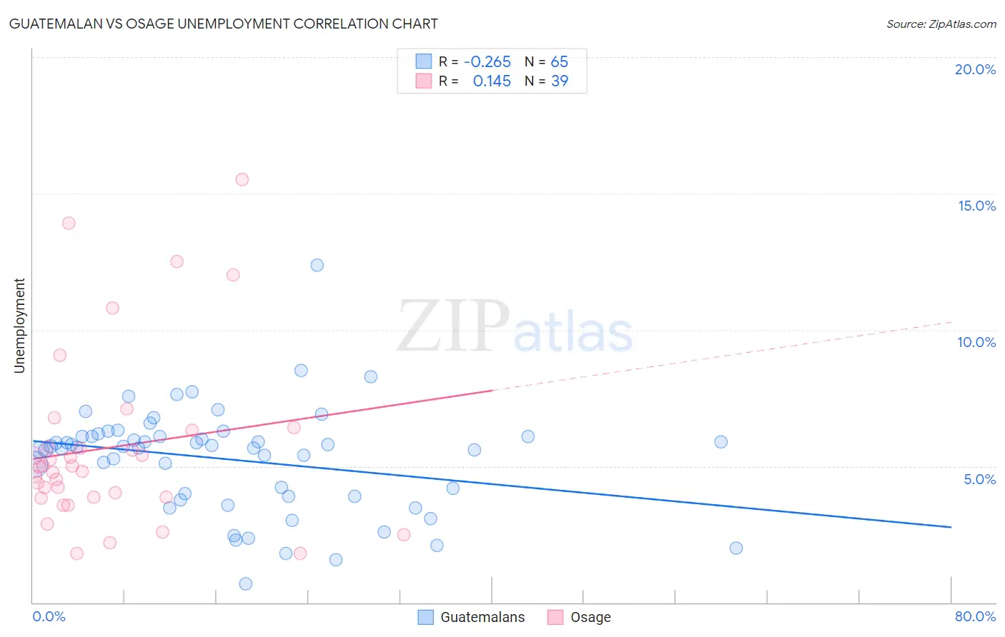 Guatemalan vs Osage Unemployment