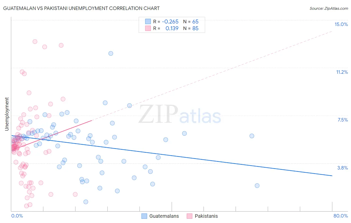 Guatemalan vs Pakistani Unemployment