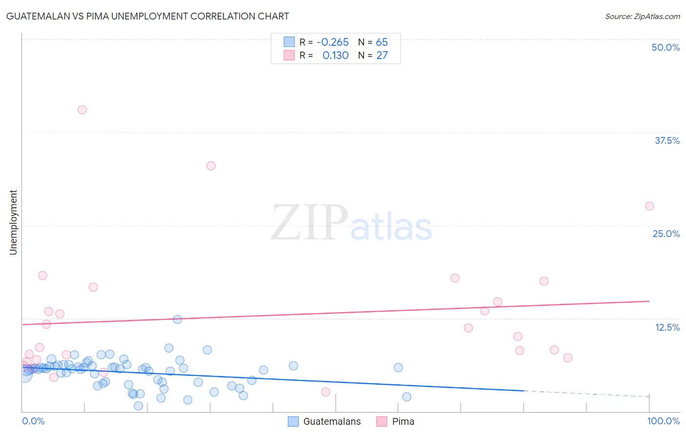 Guatemalan vs Pima Unemployment