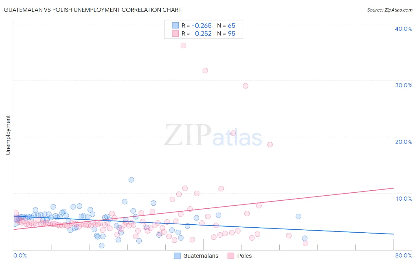 Guatemalan vs Polish Unemployment
