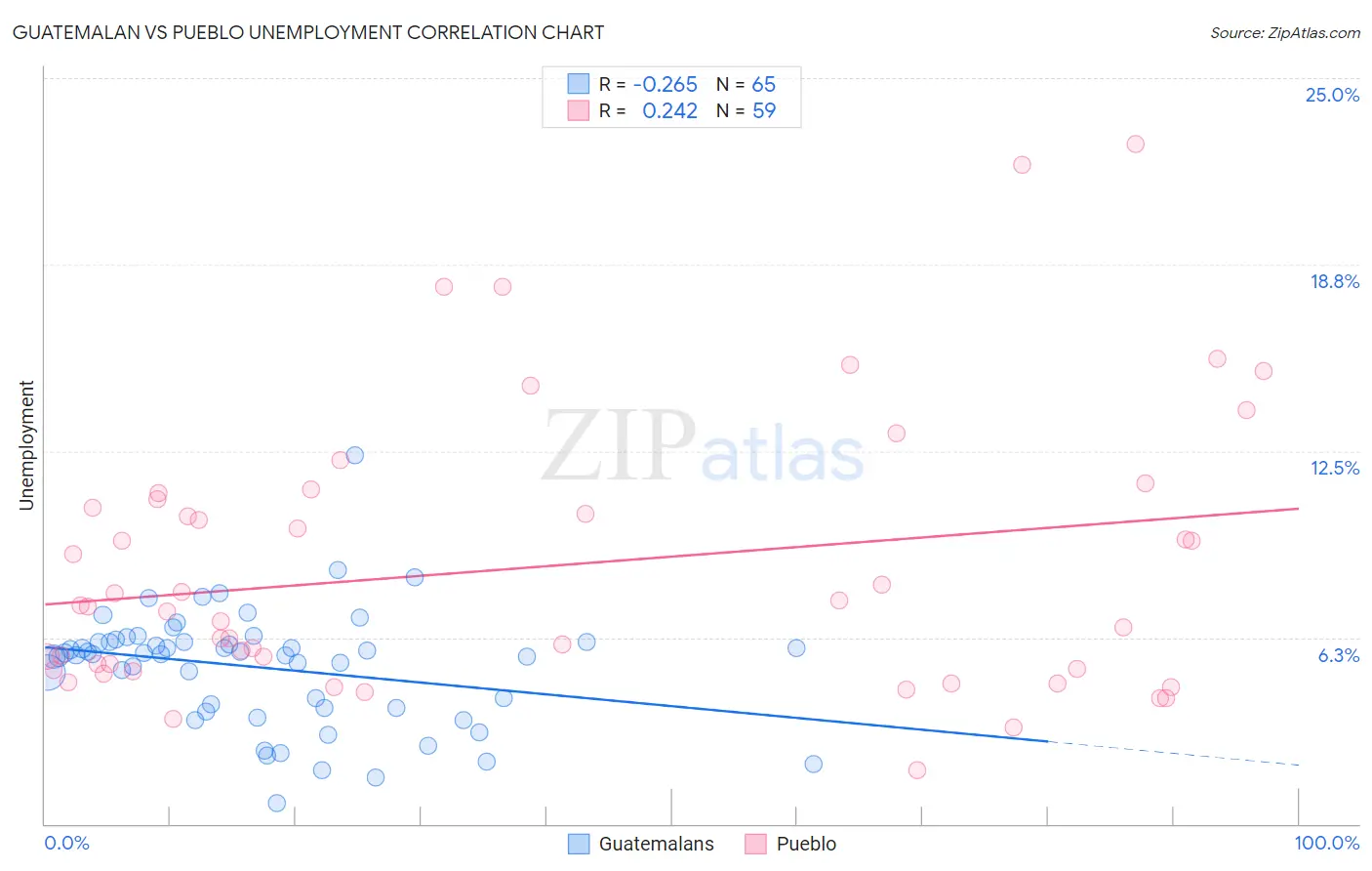 Guatemalan vs Pueblo Unemployment