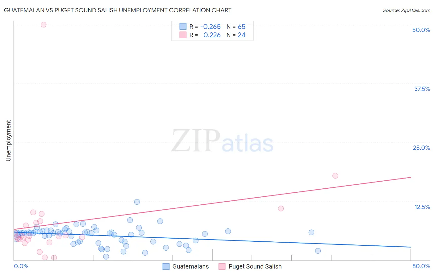 Guatemalan vs Puget Sound Salish Unemployment