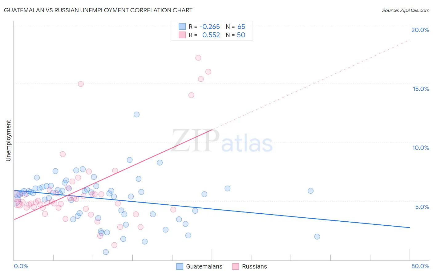 Guatemalan vs Russian Unemployment