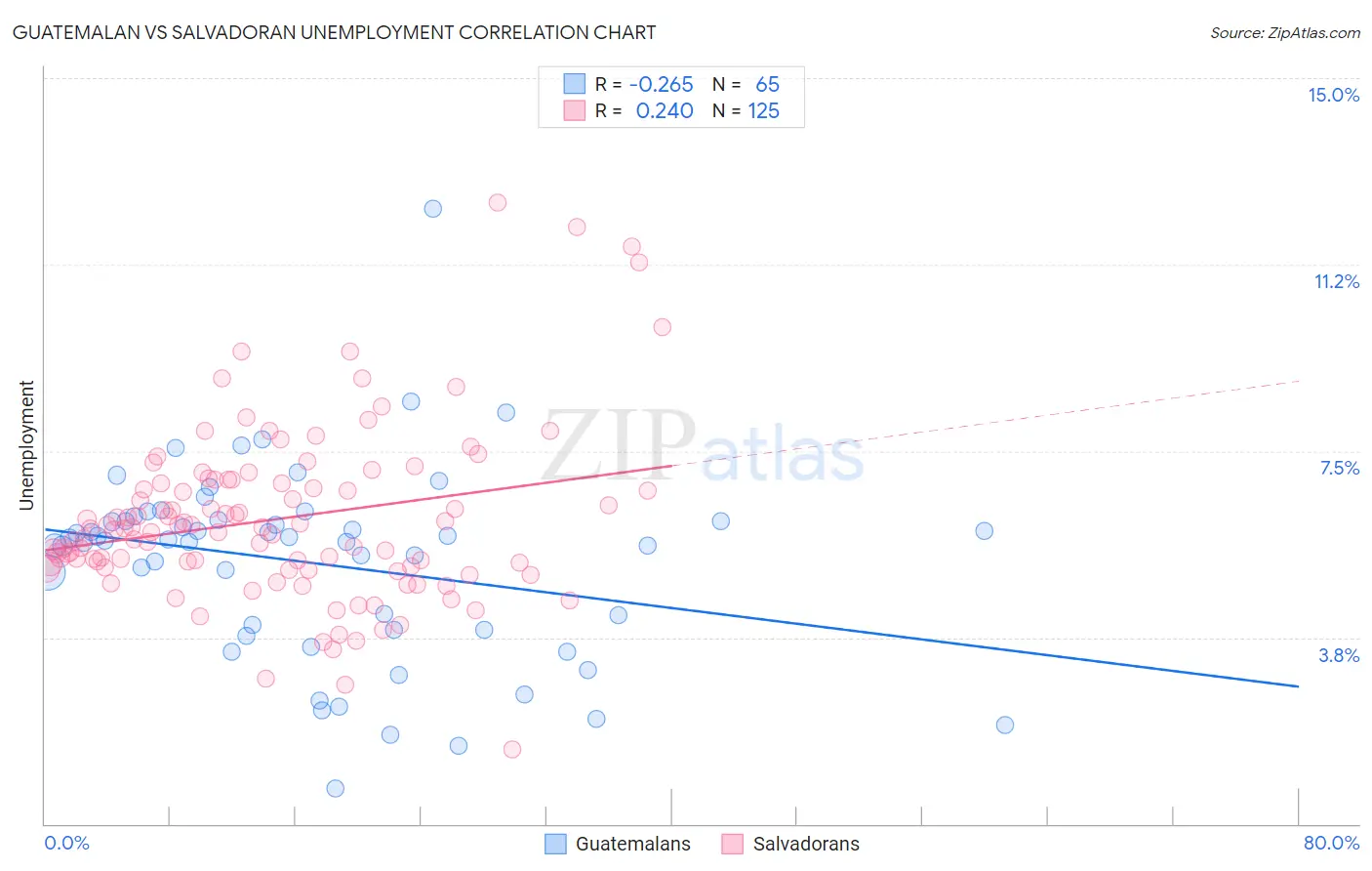 Guatemalan vs Salvadoran Unemployment