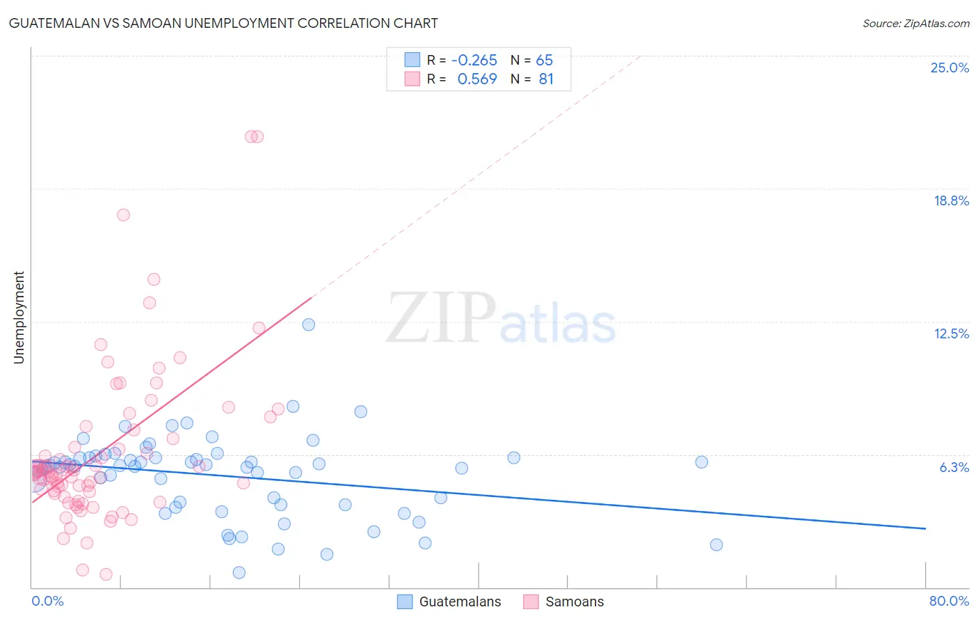 Guatemalan vs Samoan Unemployment