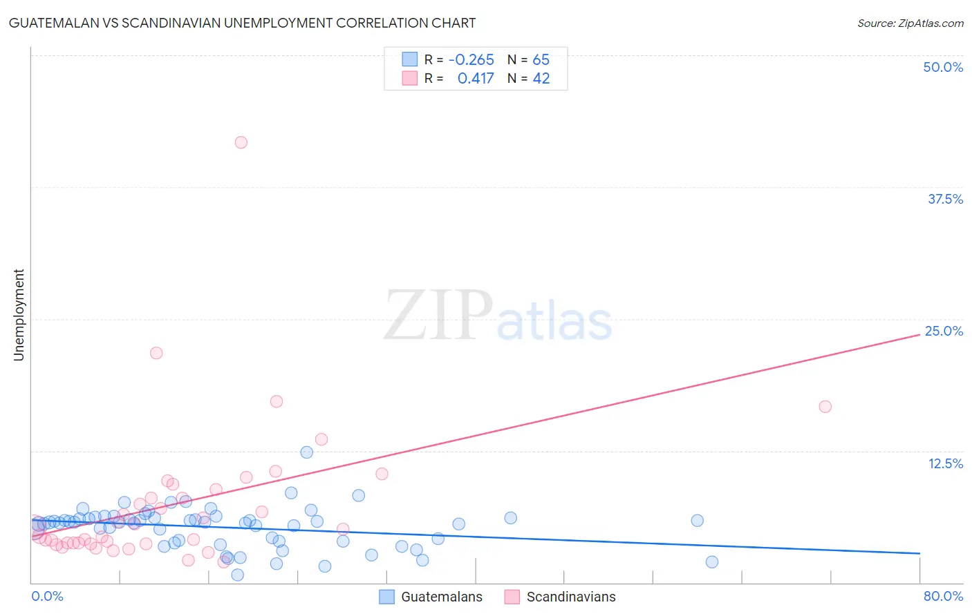 Guatemalan vs Scandinavian Unemployment