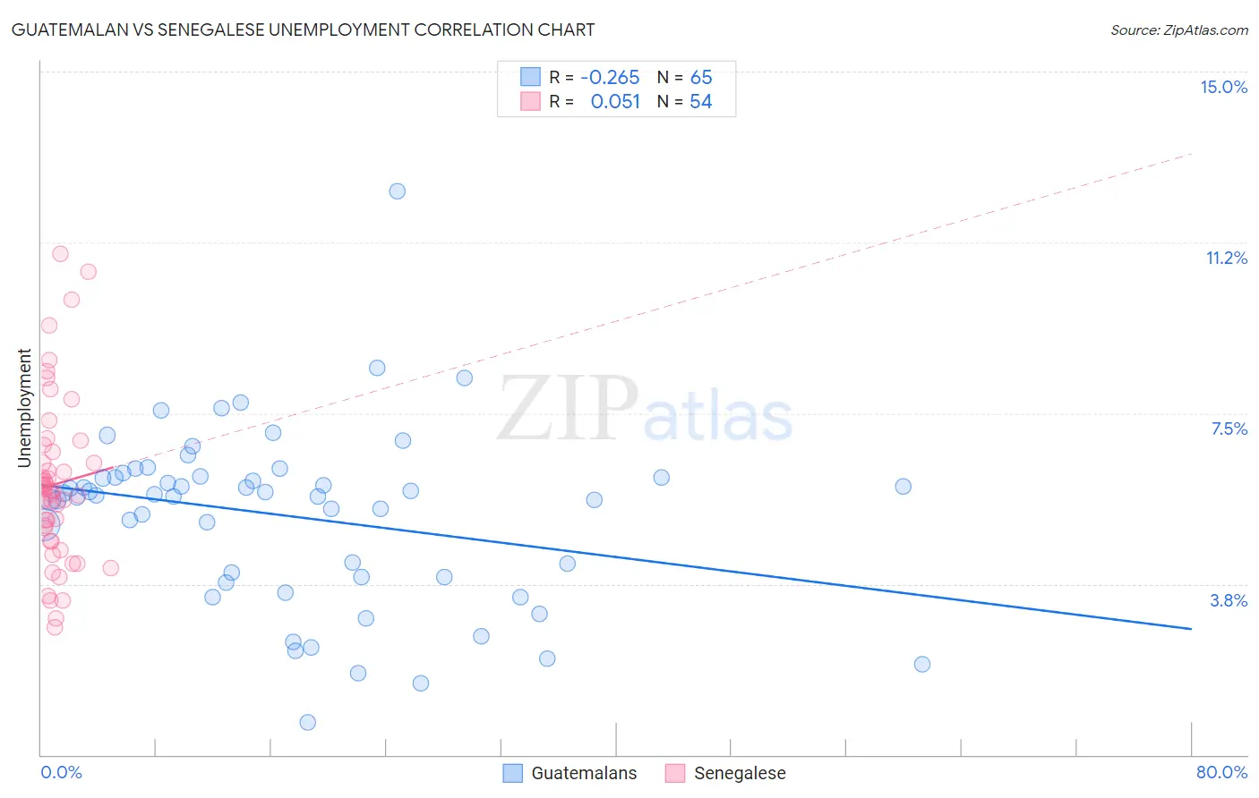 Guatemalan vs Senegalese Unemployment