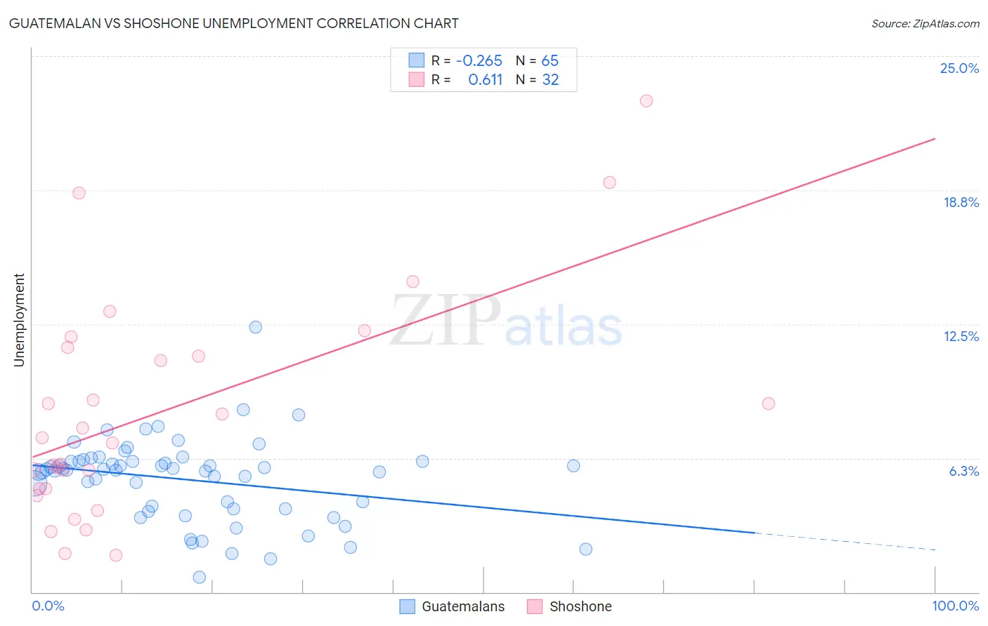 Guatemalan vs Shoshone Unemployment