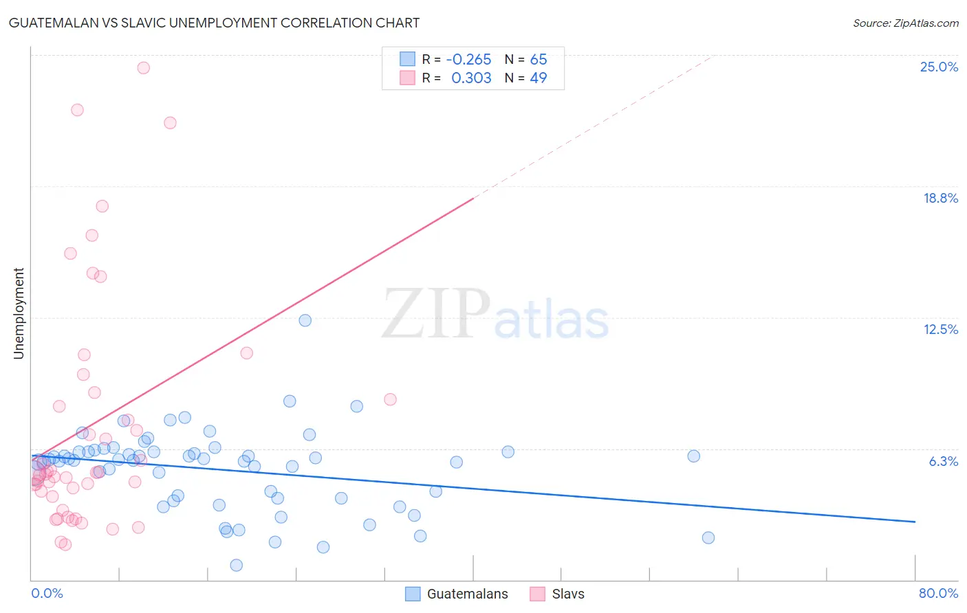 Guatemalan vs Slavic Unemployment