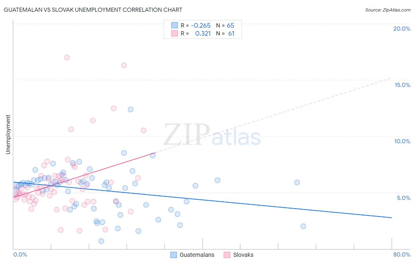 Guatemalan vs Slovak Unemployment