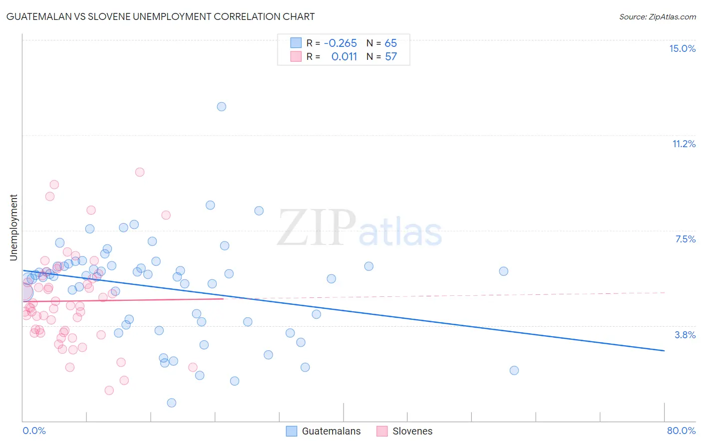 Guatemalan vs Slovene Unemployment