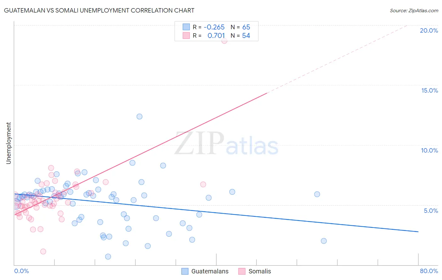 Guatemalan vs Somali Unemployment