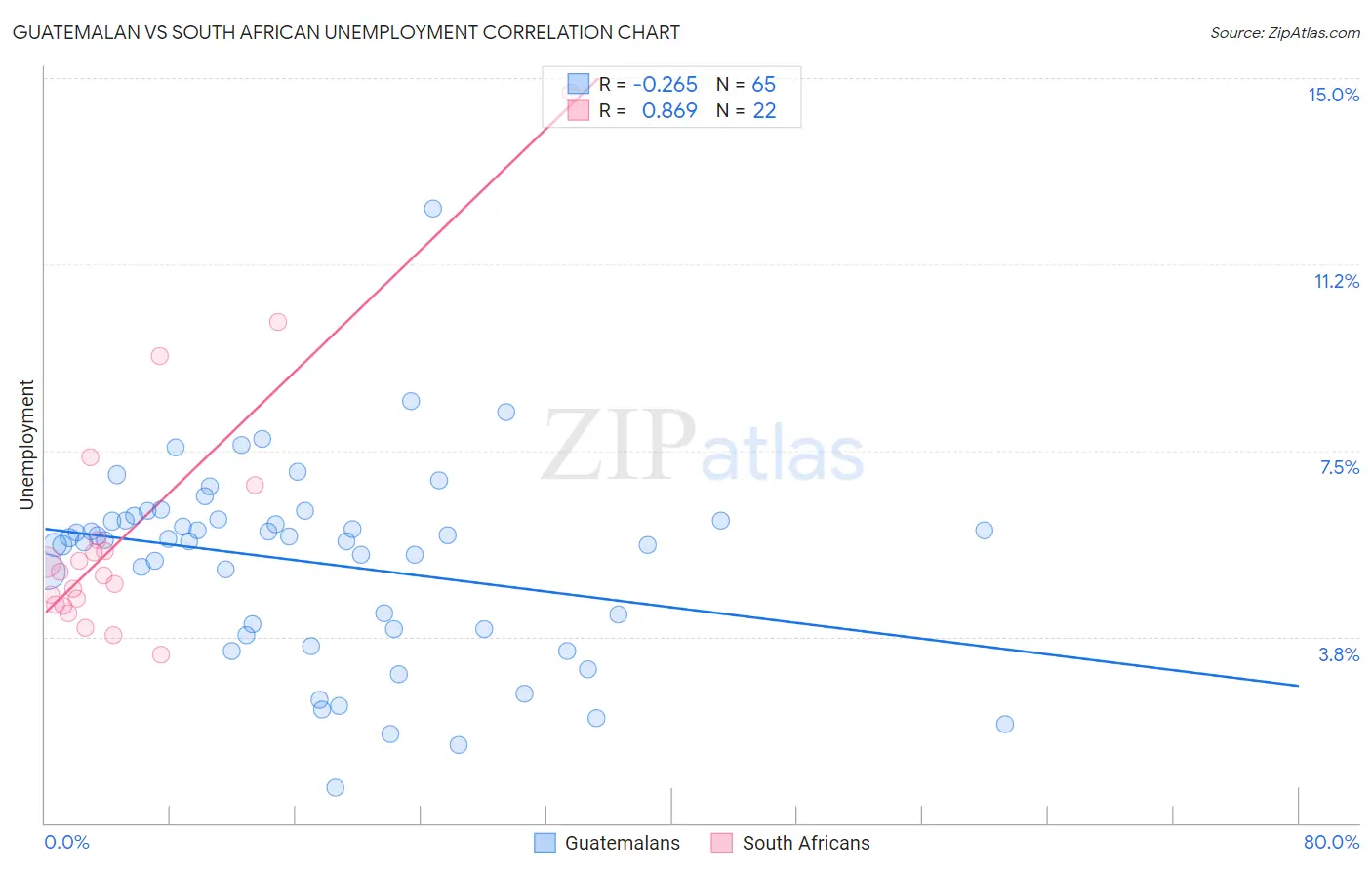 Guatemalan vs South African Unemployment